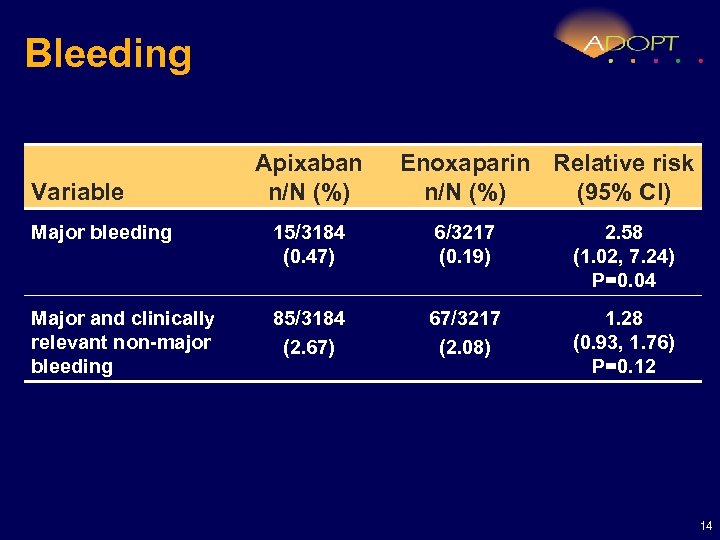 Bleeding Variable Apixaban n/N (%) Enoxaparin Relative risk n/N (%) (95% CI) Major bleeding