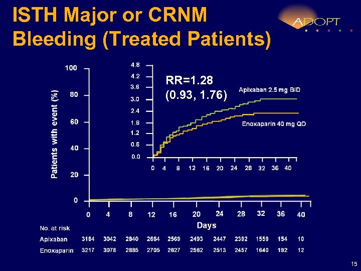 ISTH Major or CRNM Bleeding (Treated Patients) RR=1. 28 (0. 93, 1. 76) 15