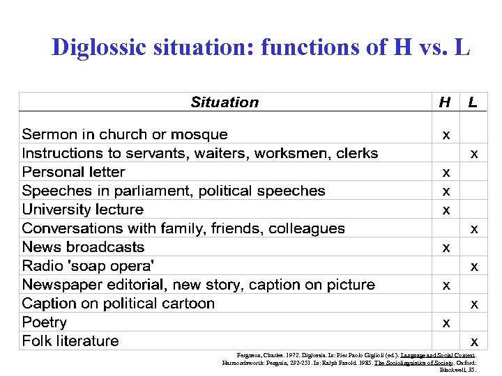 Diglossic situation: functions of H vs. L Ferguson, Charles. 1972. Diglossia. In: Pier Paolo