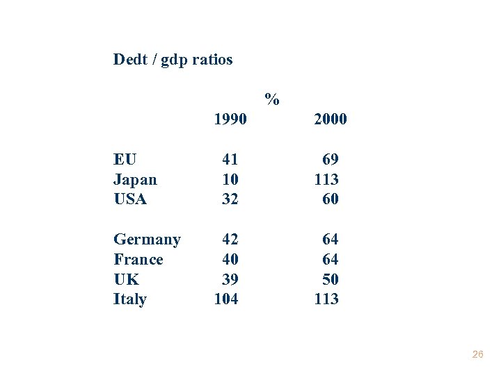 Dedt / gdp ratios % 1990 EU Japan USA Germany France UK Italy 2000