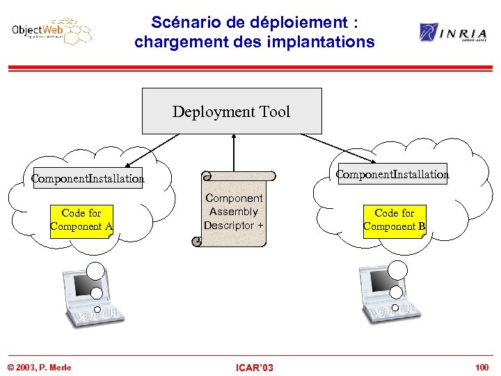 Scénario de déploiement : chargement des implantations Deployment Tool Component. Installation Code for Component
