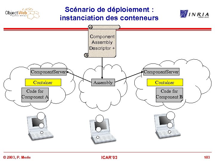 Scénario de déploiement : instanciation des conteneurs Component Assembly Descriptor + Component. Server Container