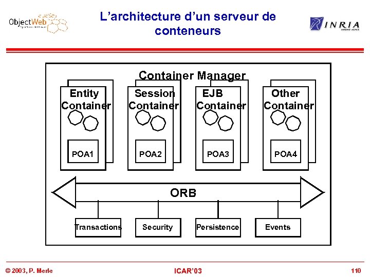L’architecture d’un serveur de conteneurs Container Manager Entity Container POA 1 Session Container EJB