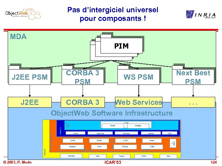 Pas d’intergiciel universel pour composants ! MDA PIM PIM CORBA 3 PSM J 2