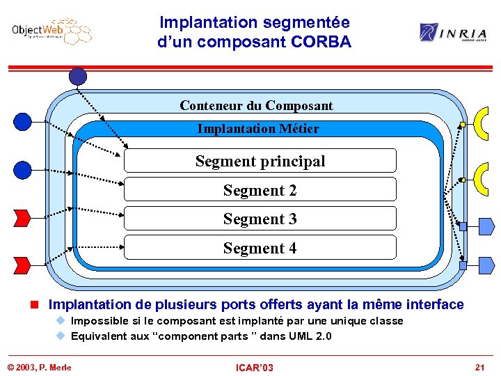 Implantation segmentée d’un composant CORBA Conteneur du Composant Business Component Implantation Métier Segment principal