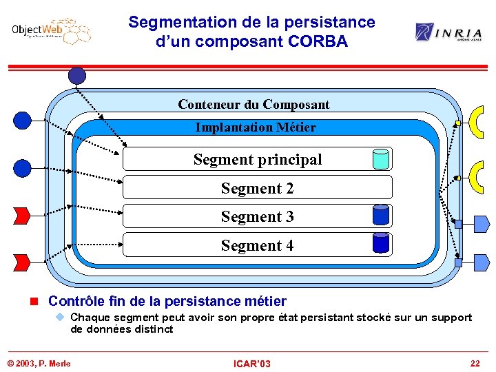 Segmentation de la persistance d’un composant CORBA Conteneur du Composant Business Component Implantation Métier