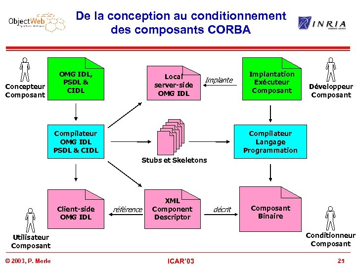 De la conception au conditionnement des composants CORBA Concepteur Composant OMG IDL, PSDL &