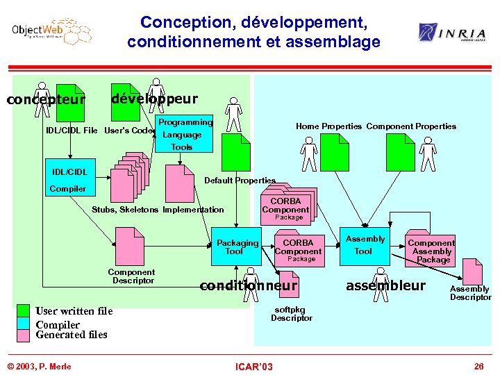 Conception, développement, conditionnement et assemblage concepteur développeur IDL/CIDL File User's Code IDL/CIDL Programming Language
