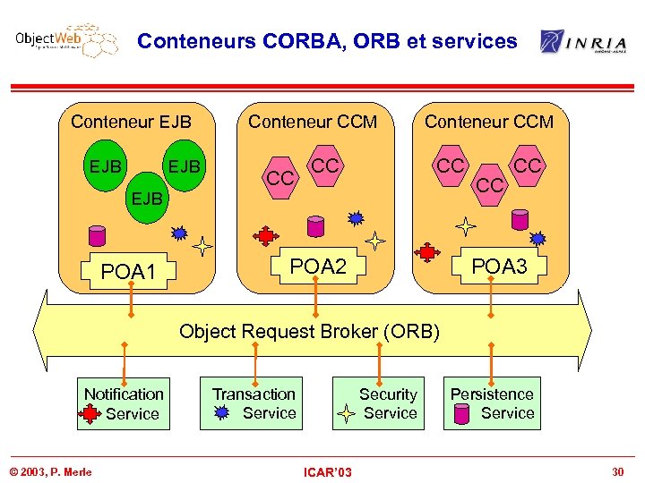 Conteneurs CORBA, ORB et services Conteneur EJB EJB POA 1 Conteneur CCM CC CC