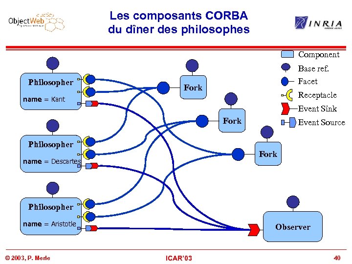 Les composants CORBA du dîner des philosophes Component Philosopher Base ref. Facet Fork Receptacle