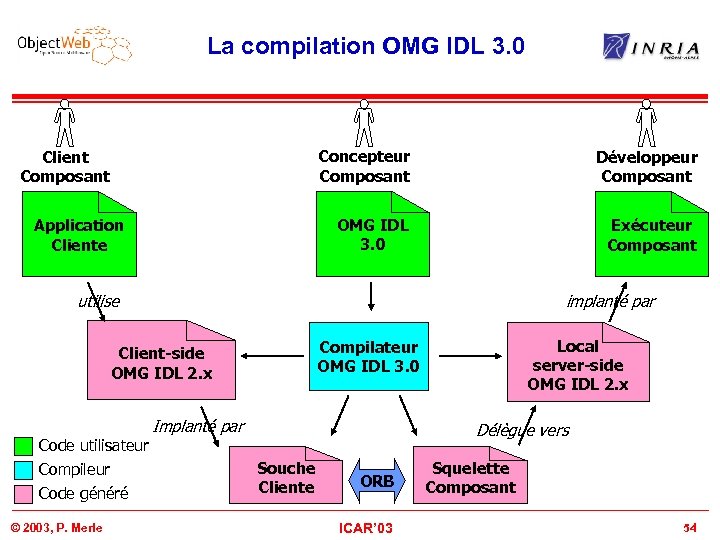 La compilation OMG IDL 3. 0 Concepteur Composant Application Cliente Développeur Composant OMG IDL