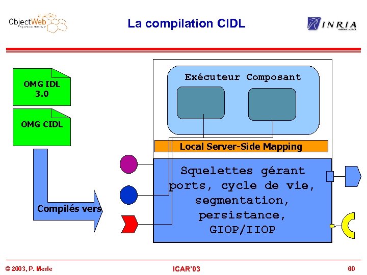 La compilation CIDL OMG IDL 3. 0 Exécuteur Composant OMG CIDL Local Server-Side Mapping