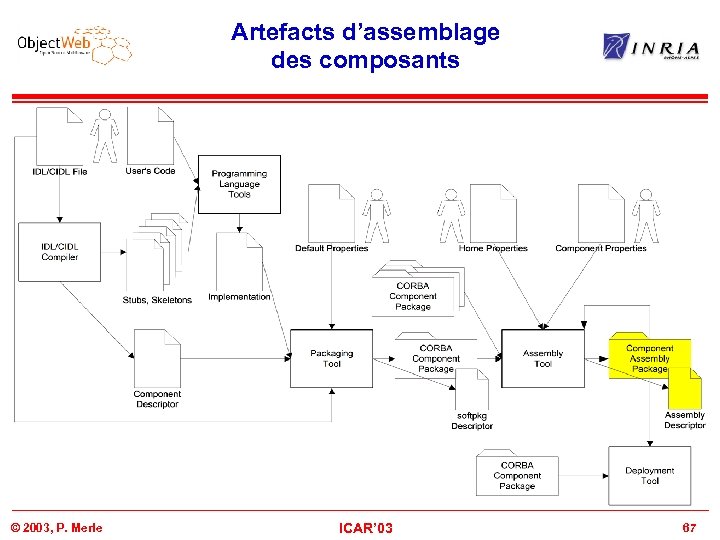 Artefacts d’assemblage des composants © 2003, P. Merle ICAR’ 03 67 