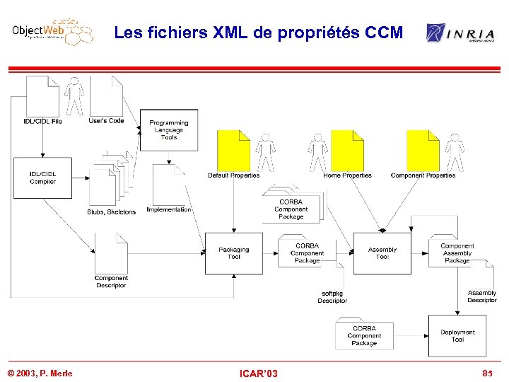 Les fichiers XML de propriétés CCM © 2003, P. Merle ICAR’ 03 85 