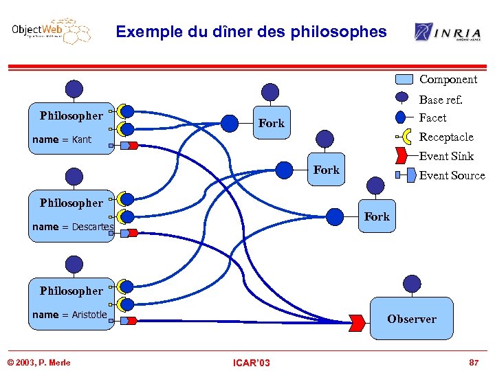 Exemple du dîner des philosophes Component Philosopher Base ref. Facet Fork Receptacle name =