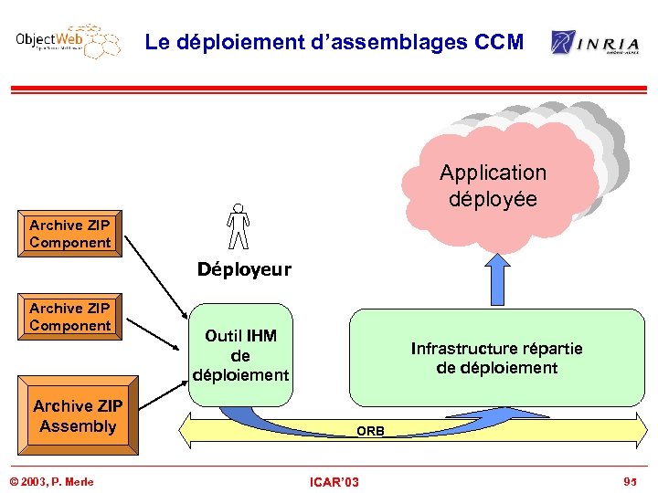Le déploiement d’assemblages CCM Deployed Application déployée Archive ZIP Component Déployeur Archive ZIP Component