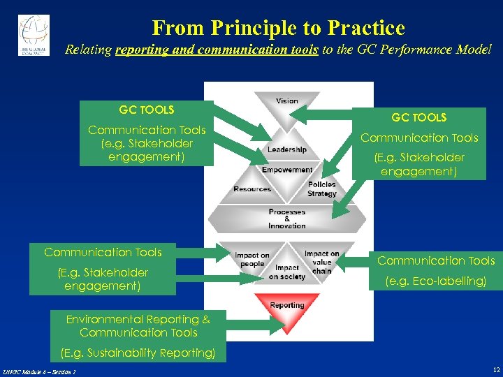 From Principle to Practice Relating reporting and communication tools to the GC Performance Model