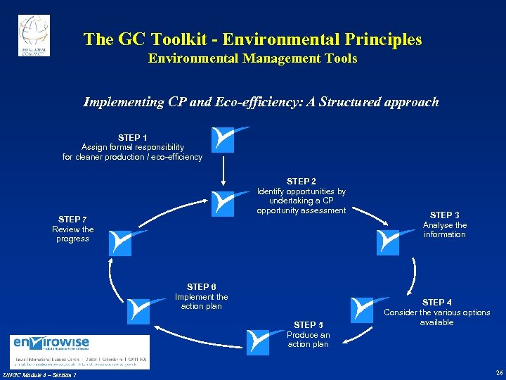 The GC Toolkit - Environmental Principles Environmental Management Tools Implementing CP and Eco-efficiency: A