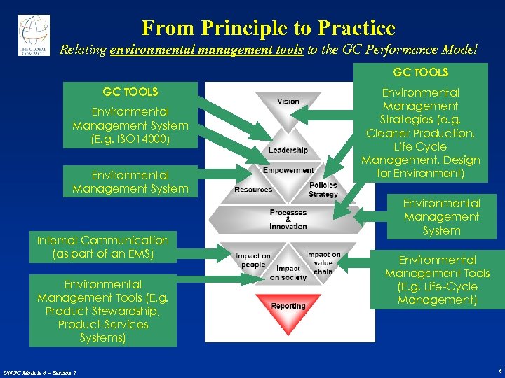 From Principle to Practice Relating environmental management tools to the GC Performance Model GC