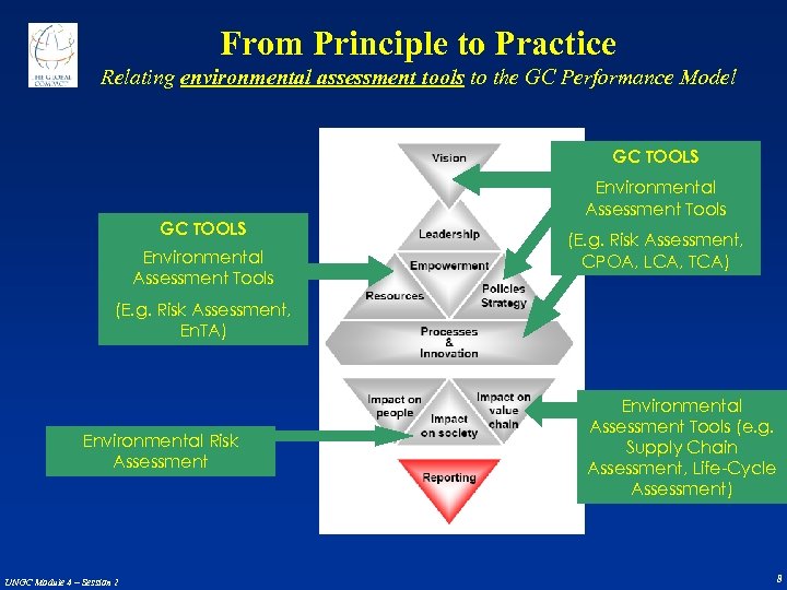 From Principle to Practice Relating environmental assessment tools to the GC Performance Model GC