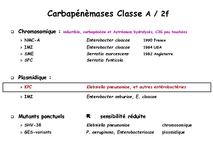 Carbapénèmases Classe A / 2 f q Chromosomique : inductible, carbapénème et Aztréonam hydrolysés,