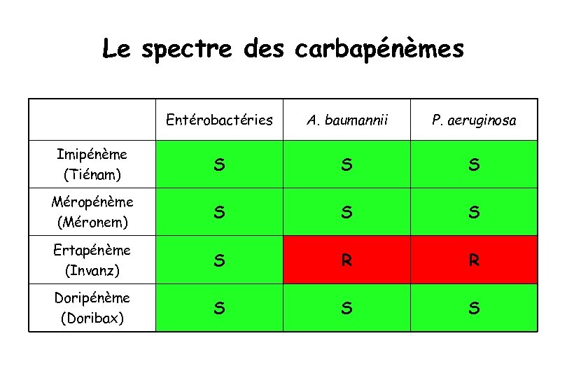 Le spectre des carbapénèmes Entérobactéries A. baumannii P. aeruginosa Imipénème (Tiénam) S S S