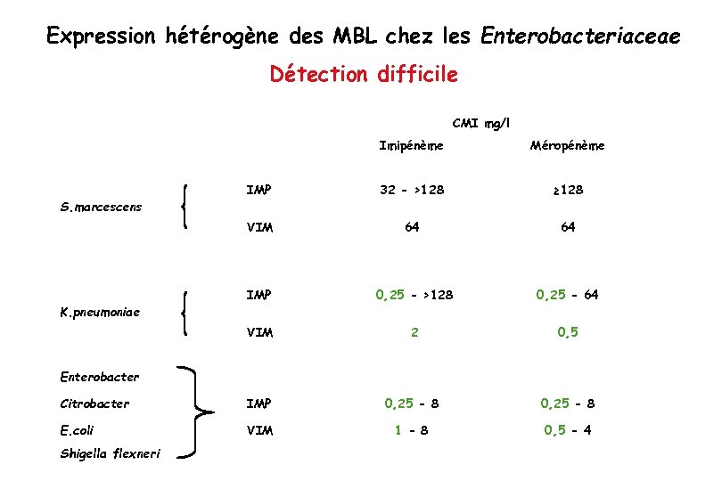 Expression hétérogène des MBL chez les Enterobacteriaceae Détection difficile CMI mg/l Imipénème Méropénème IMP