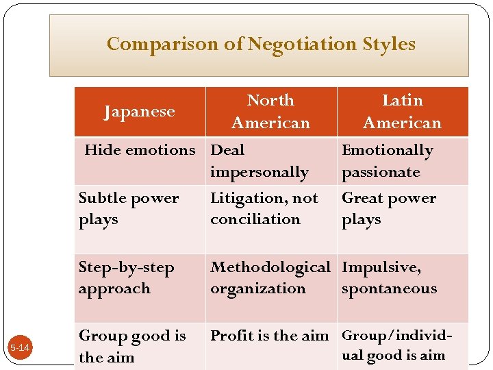 Comparison of Negotiation Styles Japanese North American Hide emotions Deal impersonally Subtle power Litigation,