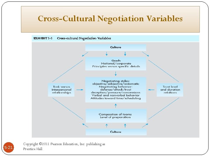 Cross-Cultural Negotiation Variables EXHIBIT 5 -5 5 -21 Cross-cultural Negotiation Variables Copyright © 2011