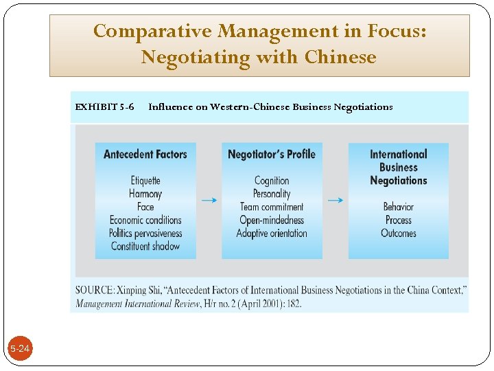 Comparative Management in Focus: Negotiating with Chinese EXHIBIT 5 -6 5 -24 Influence on