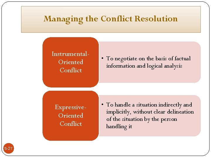 Managing the Conflict Resolution Instrumental. Oriented Conflict Expressive. Oriented Conflict 5 -27 • To