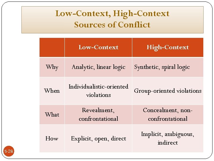 Low-Context, High-Context Sources of Conflict Low-Context Why When Analytic, linear logic High-Context Synthetic, spiral