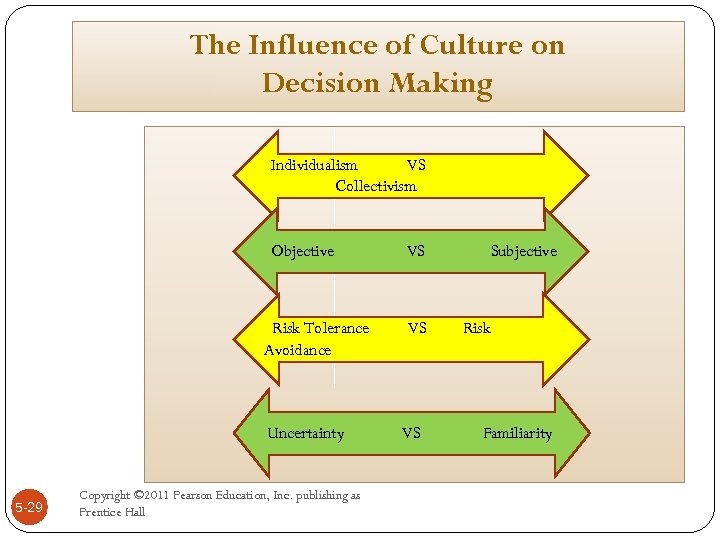 The Influence of Culture on Decision Making Individualism VS Collectivism Objective Risk Tolerance Avoidance