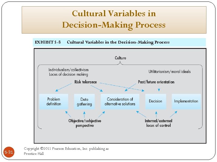 Cultural Variables in Decision-Making Process EXHIBIT 5 -8 5 -31 Cultural Variables in the