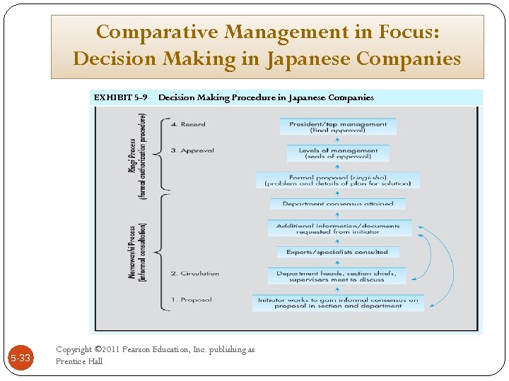 Comparative Management in Focus: Decision Making in Japanese Companies EXHIBIT 5 -9 5 -33