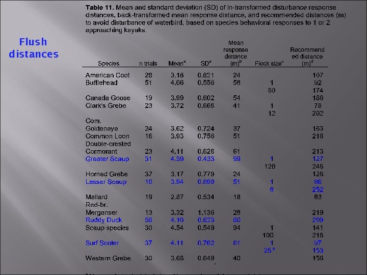 Flush distances 