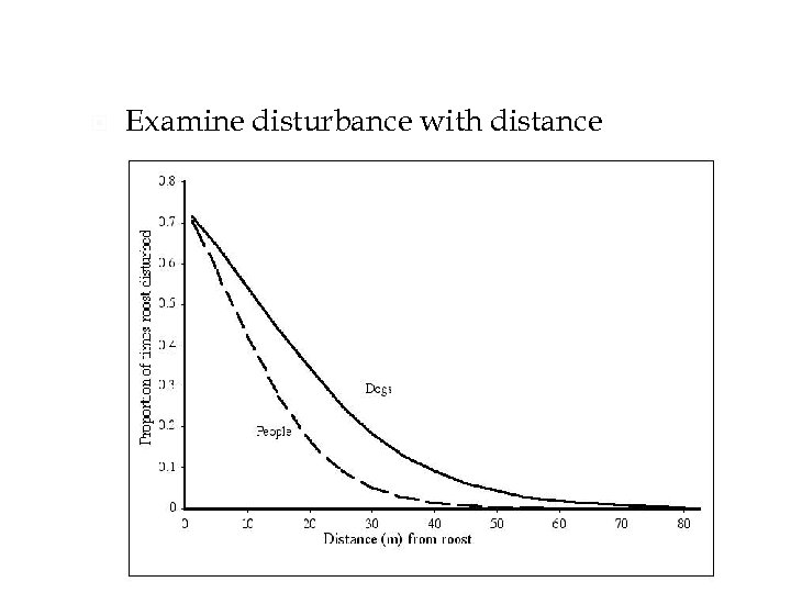  Examine disturbance with distance 