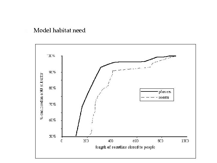  Model habitat need 