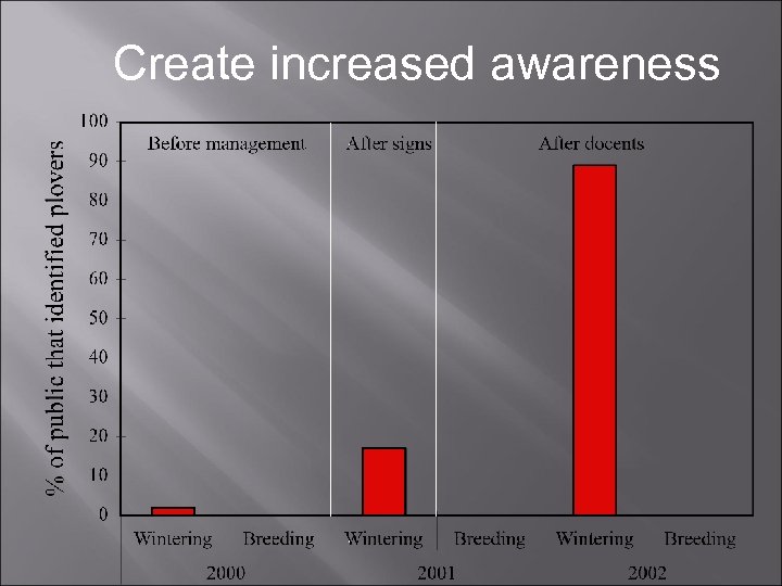 Create increased awareness 