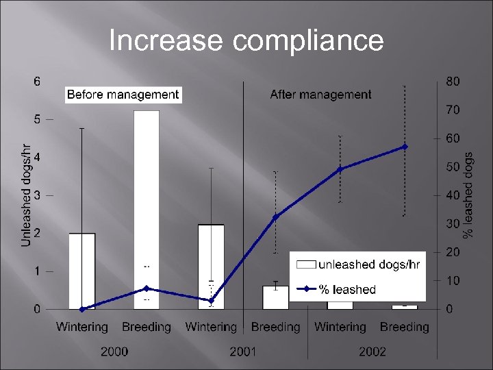 Increase compliance 