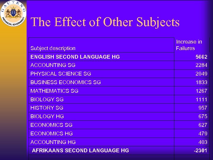 The Effect of Other Subjects Subject description Increase in Failures ENGLISH SECOND LANGUAGE HG