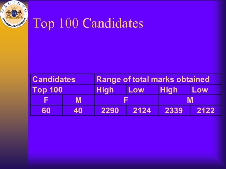 Top 100 Candidates 