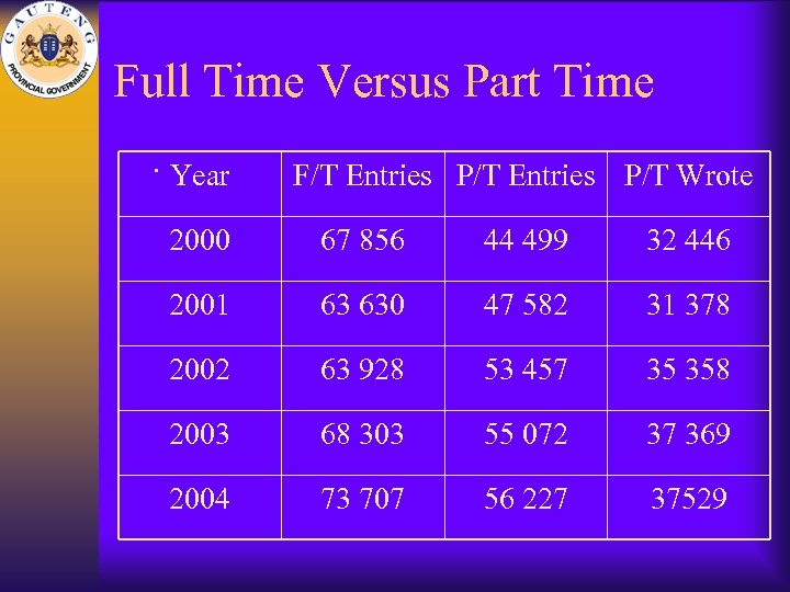 Full Time Versus Part Time. Year F/T Entries P/T Wrote 2000 67 856 44