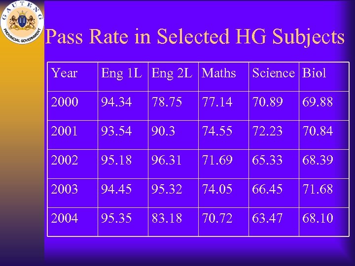 Pass Rate in Selected HG Subjects Year Eng 1 L Eng 2 L Maths