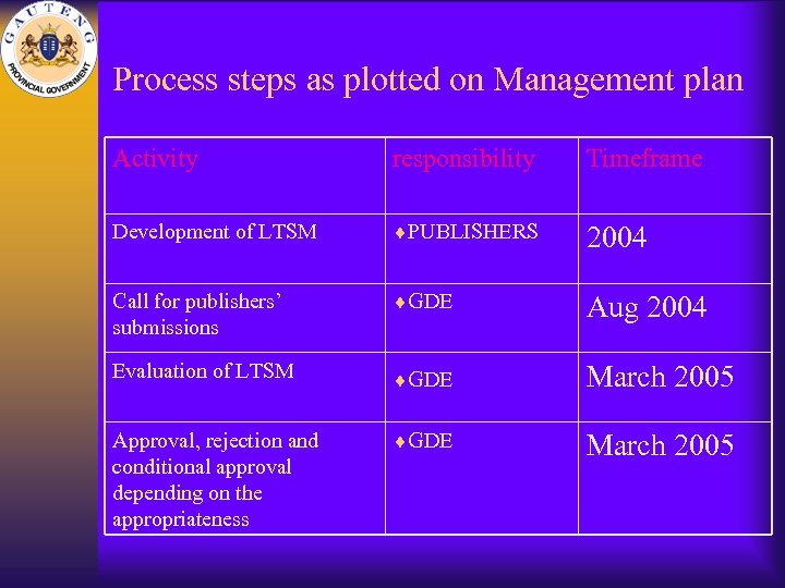Process steps as plotted on Management plan Activity responsibility Timeframe Development of LTSM ¨PUBLISHERS