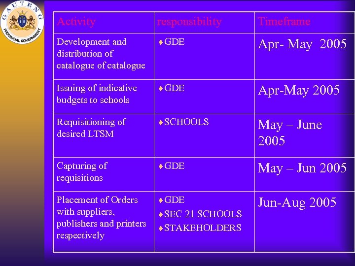 Activity responsibility Timeframe Development and distribution of catalogue ¨GDE Apr- May 2005 Issuing of