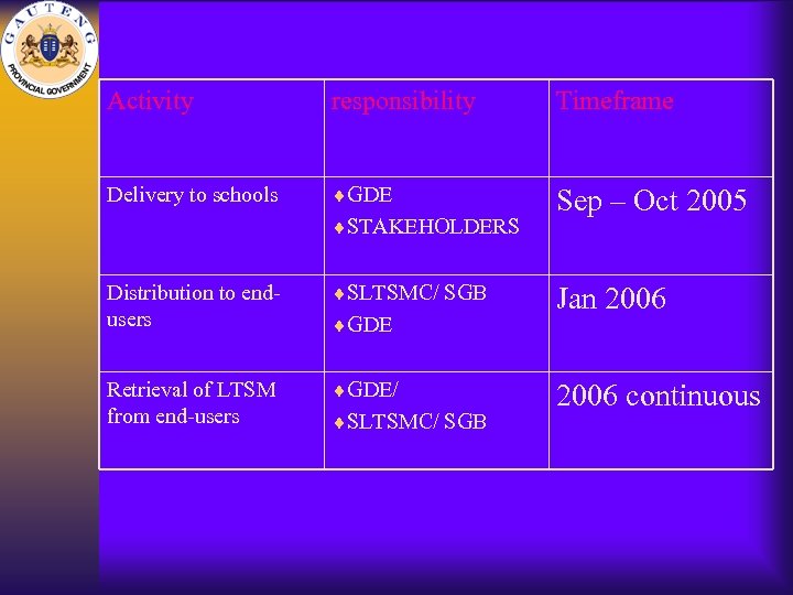 Activity responsibility Timeframe Delivery to schools ¨GDE Sep – Oct 2005 ¨STAKEHOLDERS Distribution to