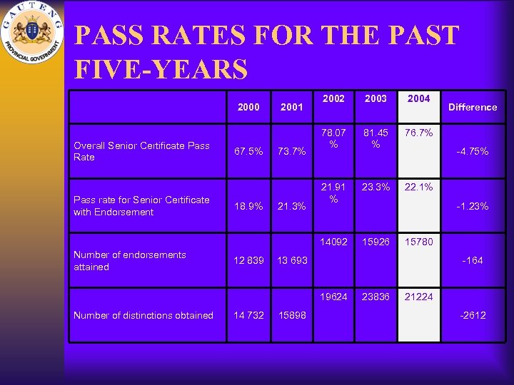PASS RATES FOR THE PAST FIVE-YEARS Overall Senior Certificate Pass Rate Pass rate for