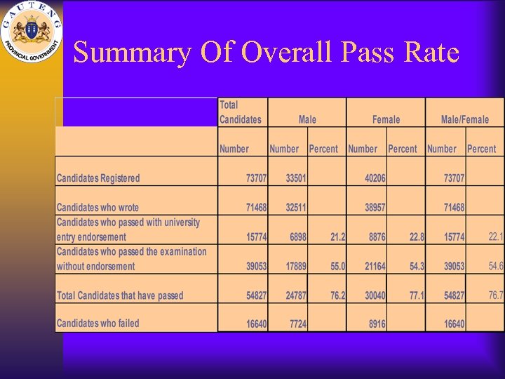 Summary Of Overall Pass Rate 