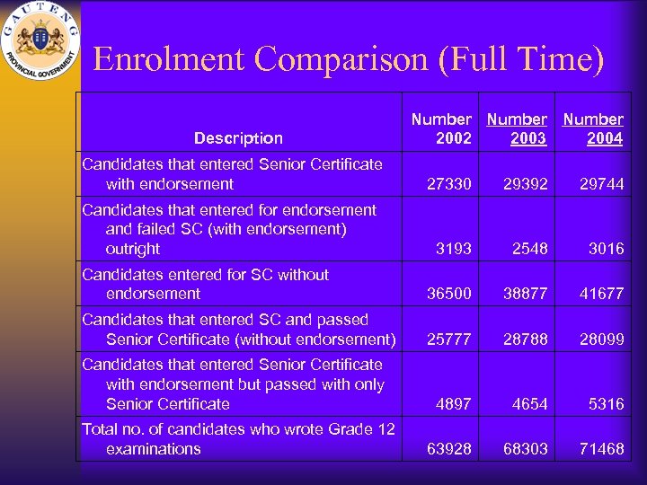 Enrolment Comparison (Full Time) Description Number 2002 2003 2004 Candidates that entered Senior Certificate